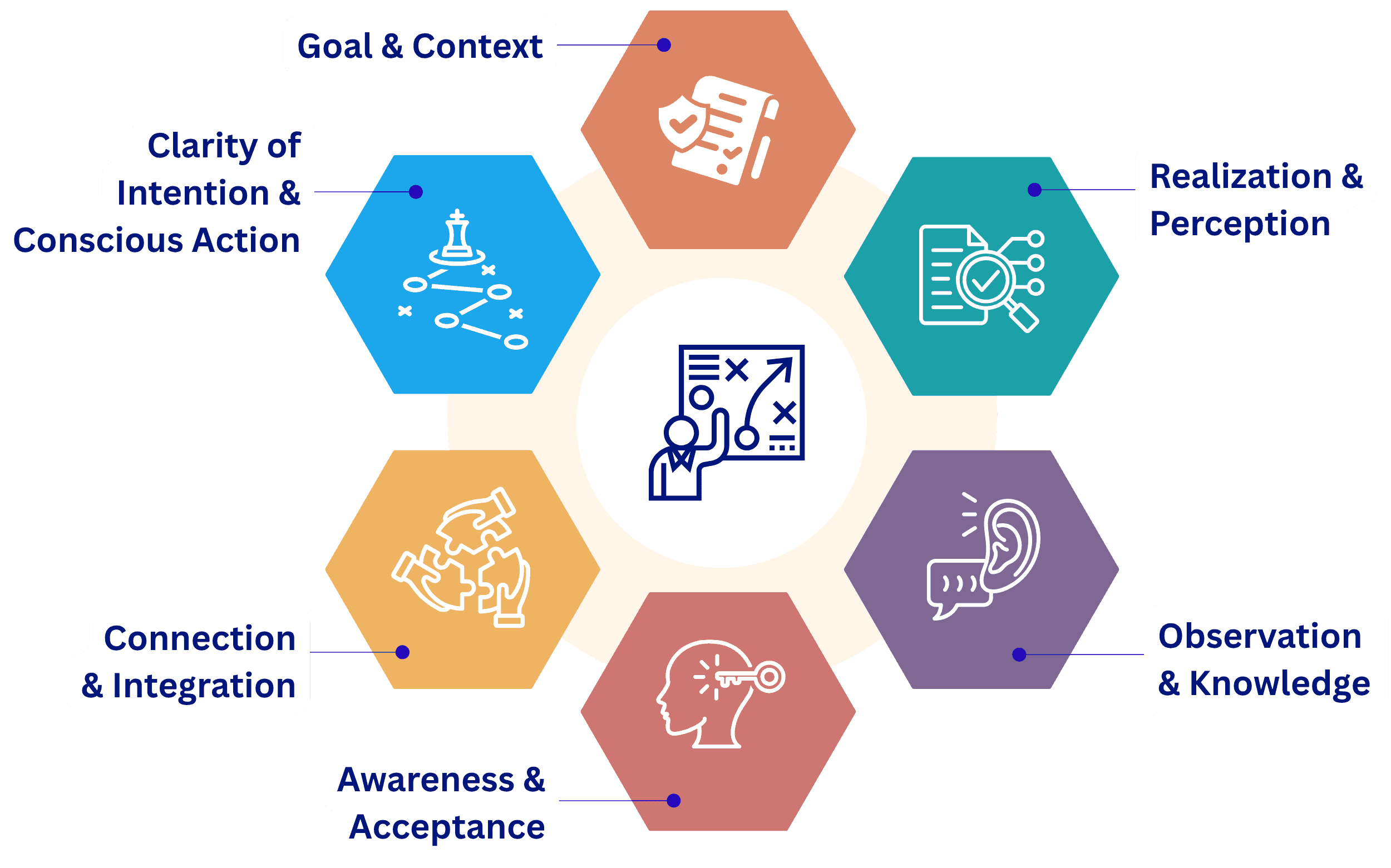 Coaching Model